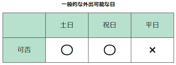 土日：〇
祝日：〇
平日：×