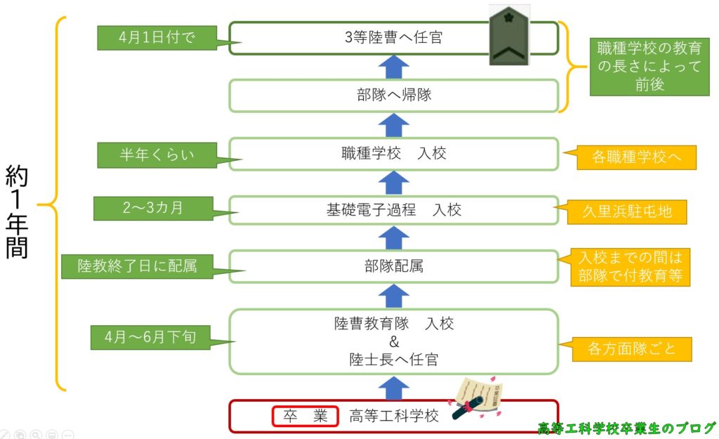 3曹任官までの道のり